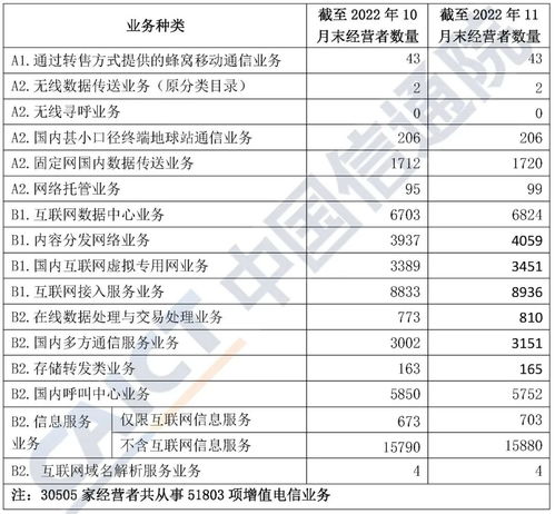 2022年11月中國增值電信業務許可情況分析